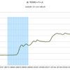 2015/5　米・マネタリーベース　前月比 -3.2%　▼