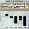 【米国株】ダウは上がるも金利上昇でNASDAQは下落。原油高を交換しエネルギー関連が再び急上昇へ。ブロックがテスラの太陽光でBTCマイニングへ。