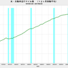 2017/3　米・自動車走行マイル数　+0.8% 前年同月比　▼