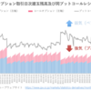 日経225オプション日次建玉残高及び同プットコールレシオの推移（2023年4月）