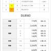 両ダービーはショボイ結果に終わるが浦和で早速万券的中！　　諸君、各地で狂いたまえ