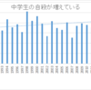 中学生の自殺が増えているって本当だろうか？