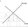 経済学・経済政策【平成24年度　第15問】