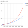 VYMとVIGの配当推移を予想する