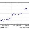 2017年9月1週の市場動向はどうだったか