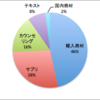 5月の収益