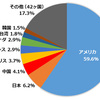 世界の株式市場ではアメリカ企業の存在感が圧倒的