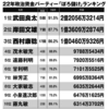 岸田総理、国民平均年収の20年間分以上を1年間のパーティで儲ける