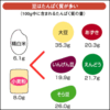 筋肉と血液を作るたんぱく質を取ろう