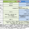 新NISAの設定が開始されていると聞いたので