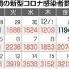 熊本県内で新たに3213人感染、8人死亡　新型コロナ