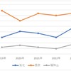 2019～2023年 京都府公立中高一貫校 難関国公立大学 合格実績 合格率推移 洛北 西京 福知山