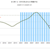 2006年～2009年　米・景気後退期の原油価格の推移　（名目と実質）