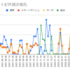  2022年5月23日週のトライオートETFの利益は0円でした