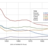 Google Ngram Viewerのある応用例　　英語圏からの国際関係の重要性