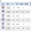 今日は、レバレッジETFのスイングトレード、日本製鉄などのトレードで、約400万円の利益確定でした。