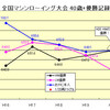 過去5年間の40歳代優勝記録：