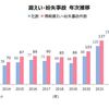 東京商工リサーチ　2024年上場企業の「個人情報漏えい・紛失」事故　過去最多の189件、漏えい情報は1,586万人分