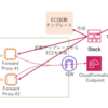 AWS CloudFormation 起動テンプレート＋CloudFormationヘルパースクリプトを使ってFowardProxyインスタンスを複数作成する