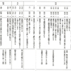 蕨、戸田、川口、鳩ヶ谷の古を考えるー補助として