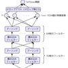 MNIST,CNNとかのお勉強