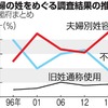 別姓を使いたい人の自由を「選択的」に認めよう