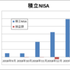 つみたてNISA運用５ヶ月：損益額-1,409円