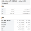 総資産　1億3000万　突破