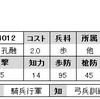 No.4012～4015　ＵＣ孔融　Ｃ孔融　ＵＣ黄祖　Ｃ黄祖