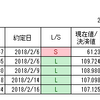 ビットコイン円、日足の陰雲上限テスト中