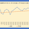 7月は暑かったのか・・・