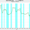 2019/12　新設住宅着工戸数　前年同月比　-7.9%　△