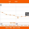 今週の体重推移 11月16日～22日