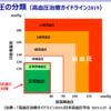 高血圧産業の基準値は？