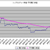 ついに１万株ホルダーに