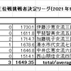 女流王将戦，里見女流五冠に！etc.