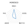 『MORESCO』への就職/転職に向けた企業研究