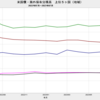 2023/7　米国債・海外保有残高　+1.2%　前月比　△