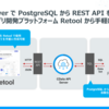 ローコードアプリ開発プラットフォーム Retool で API 連携アプリを作成：CData API Server