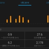 1～3月の月間走行距離。