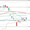 日足　日経２２５先物・ダウ・ナスダック　２０１９／５／２３　