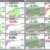 今日は(も)銘柄選定がイマイチだった