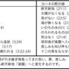 創世記とヨハネの黙示録の比較　創世記3:22～24　ヨハネの黙示録22:2