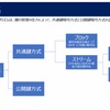 ＜IT単語帳/セキュリティ＞公開鍵暗号方式と共通鍵暗号方式