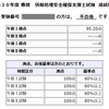 午前Ⅰのみの受験でも、午前Ⅰ免除資格はもらえる