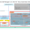 Tanzu Mission Control Self-Managed 自宅ラボ構築。Part-03 TKG の Kubernetes 環境構築