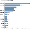 中小企業のオープンイノベーションへの取り組み（２）