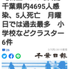 【新型コロナ詳報】千葉県内4695人感染、5人死亡　月曜日では過去最多　小学校などクラスター6件（千葉日報オンライン） - Yahoo!ニュース