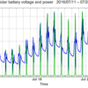 太陽光発電のバッテリー電圧と電力出力のグラフ: 2016/07/25-08/07