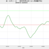 2020/4　米・実質株価　+13.8%　前月比　△